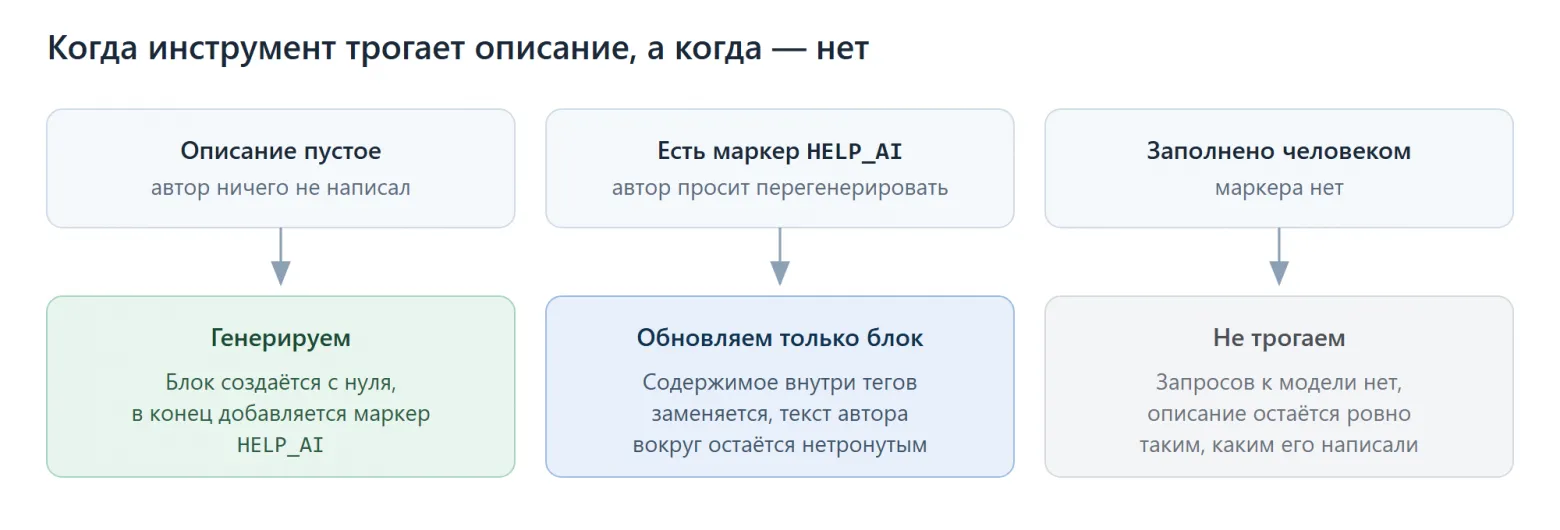 Три состояния описания merge request и реакция инструмента на каждое. Справа — единственный случай, когда запроса к модели не происходит вообще